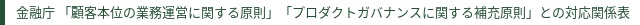 金融庁 「顧客本位の業務運営に関する原則」「プロダクトガバナンスに関する補充原則」との対応関係表